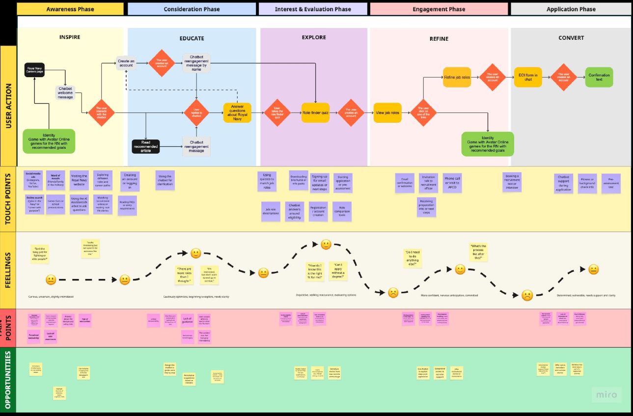 Journey map across awareness, consideration, interest, engagement and application phases, with rows for actions, touchpoints, feelings, pain points and opportunities